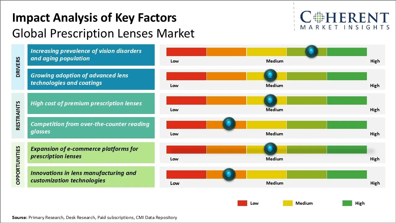 progressive lenses